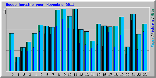 Acces horaire pour Novembre 2011
