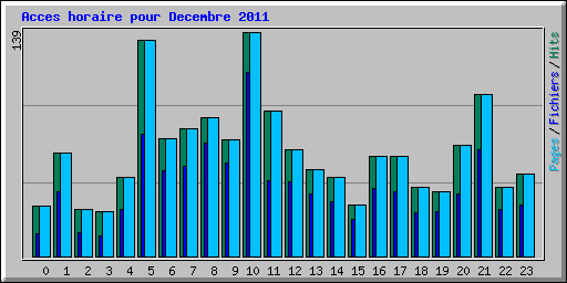 Acces horaire pour Decembre 2011