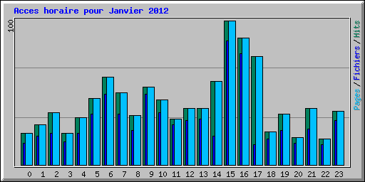 Acces horaire pour Janvier 2012