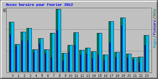 Acces horaire pour Fevrier 2012