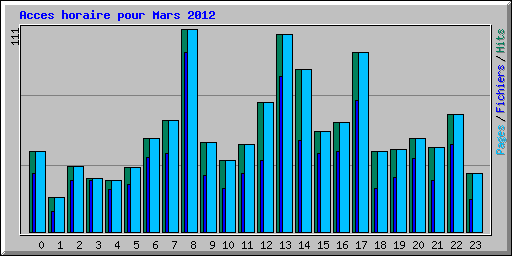 Acces horaire pour Mars 2012
