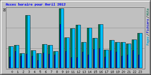 Acces horaire pour Avril 2012