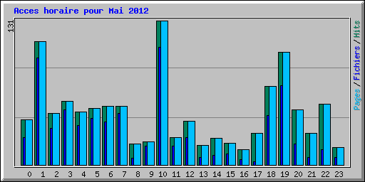 Acces horaire pour Mai 2012