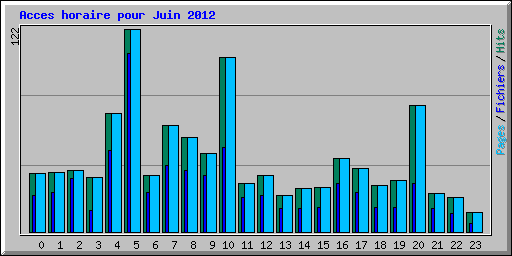 Acces horaire pour Juin 2012