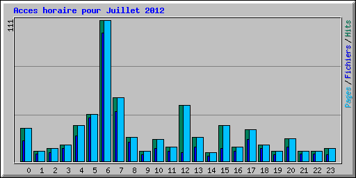 Acces horaire pour Juillet 2012