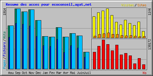 Resume des acces pour ecoconseil.agat.net