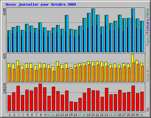 Acces journalier pour Octobre 2009