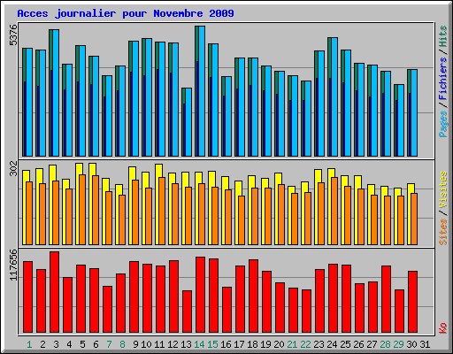 Acces journalier pour Novembre 2009