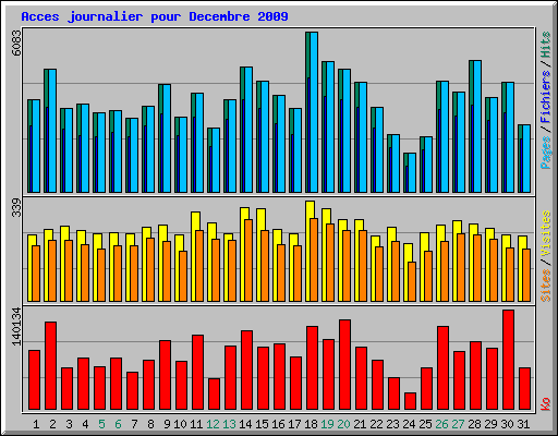 Acces journalier pour Decembre 2009
