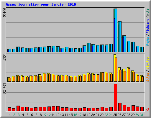 Acces journalier pour Janvier 2010