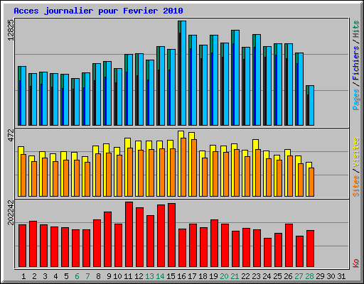 Acces journalier pour Fevrier 2010