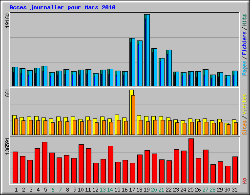 Acces journalier pour Mars 2010
