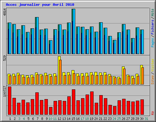 Acces journalier pour Avril 2010