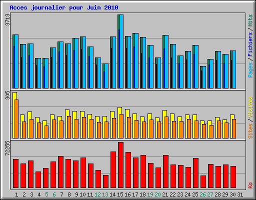 Acces journalier pour Juin 2010