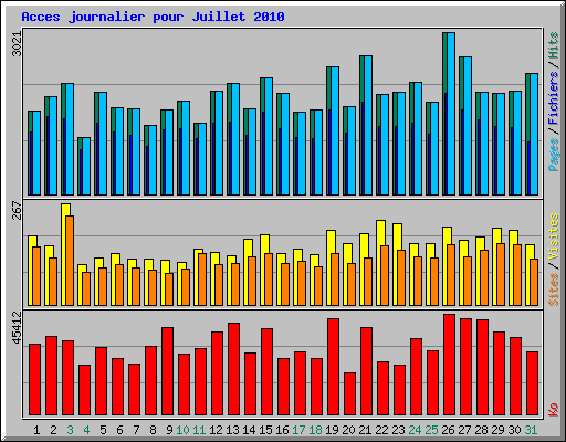 Acces journalier pour Juillet 2010