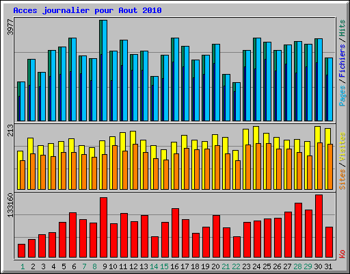 Acces journalier pour Aout 2010