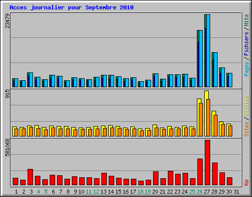 Acces journalier pour Septembre 2010