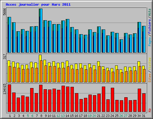 Acces journalier pour Mars 2011