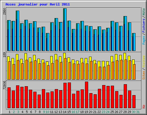 Acces journalier pour Avril 2011