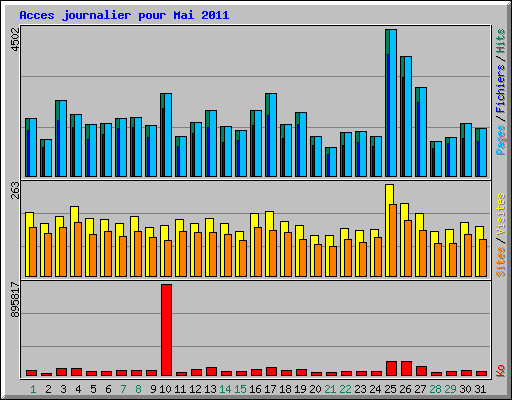 Acces journalier pour Mai 2011
