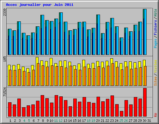 Acces journalier pour Juin 2011