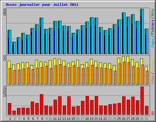 Acces journalier pour Juillet 2011