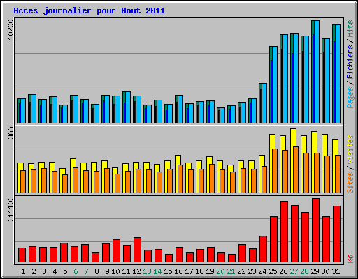 Acces journalier pour Aout 2011