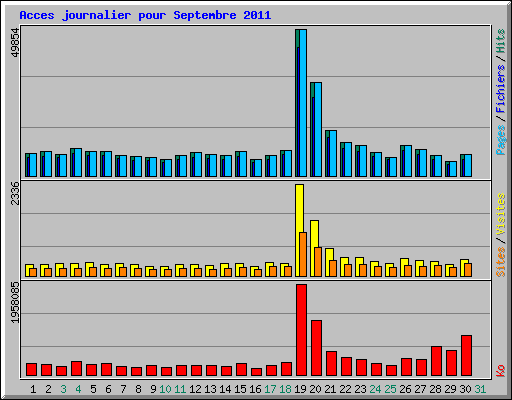 Acces journalier pour Septembre 2011