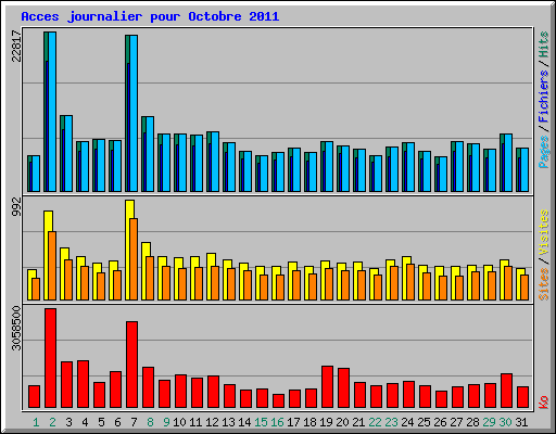 Acces journalier pour Octobre 2011