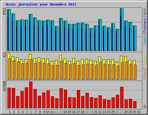 Acces journalier pour Novembre 2011