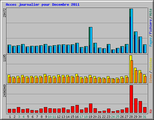 Acces journalier pour Decembre 2011