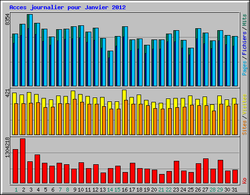 Acces journalier pour Janvier 2012