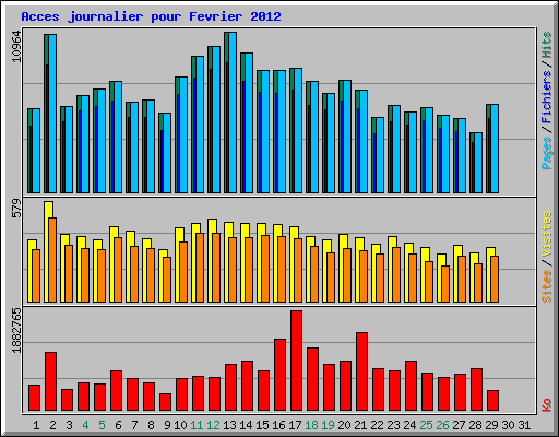 Acces journalier pour Fevrier 2012