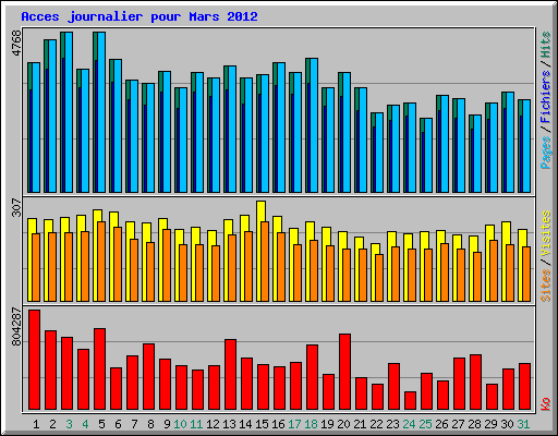 Acces journalier pour Mars 2012