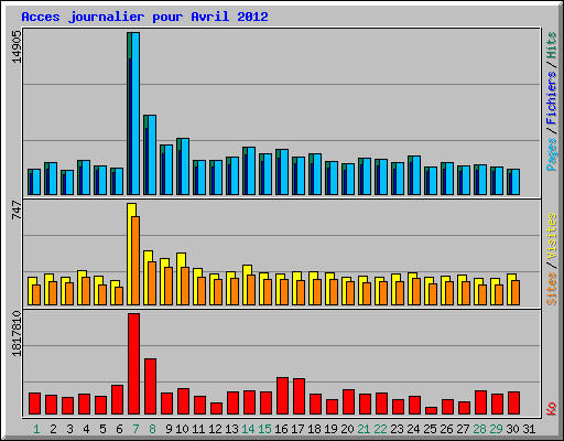 Acces journalier pour Avril 2012