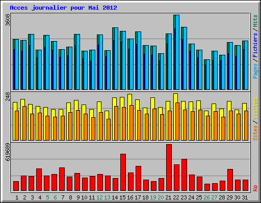 Acces journalier pour Mai 2012