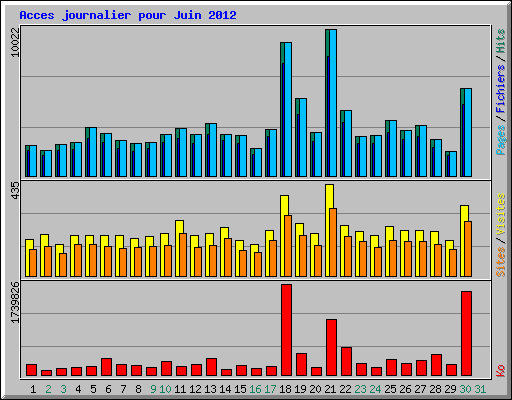 Acces journalier pour Juin 2012