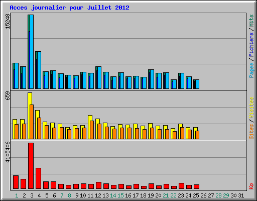 Acces journalier pour Juillet 2012