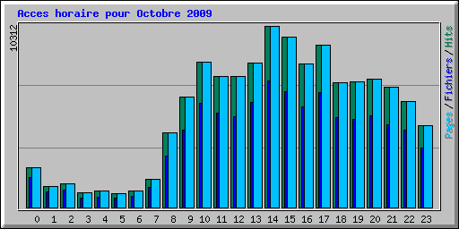 Acces horaire pour Octobre 2009