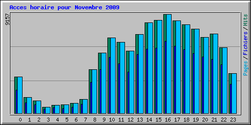 Acces horaire pour Novembre 2009