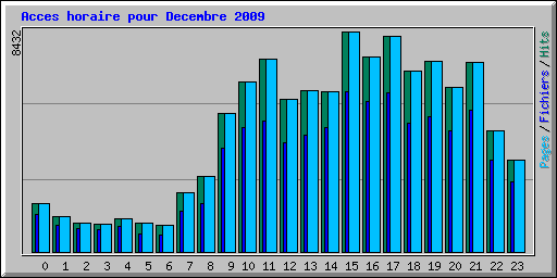 Acces horaire pour Decembre 2009