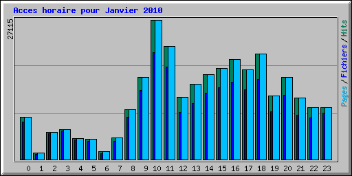Acces horaire pour Janvier 2010
