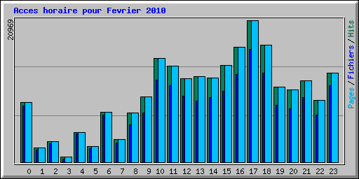 Acces horaire pour Fevrier 2010