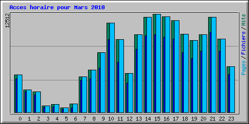 Acces horaire pour Mars 2010