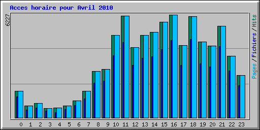Acces horaire pour Avril 2010