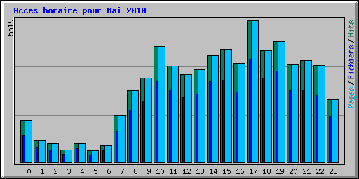 Acces horaire pour Mai 2010