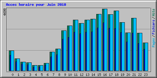 Acces horaire pour Juin 2010