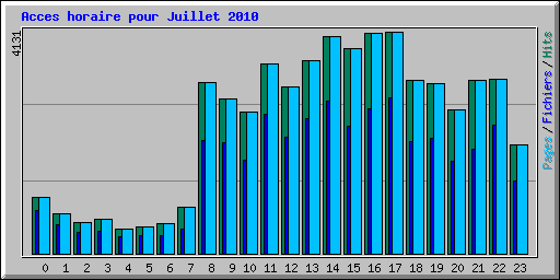 Acces horaire pour Juillet 2010