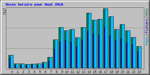 Acces horaire pour Aout 2010
