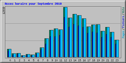 Acces horaire pour Septembre 2010